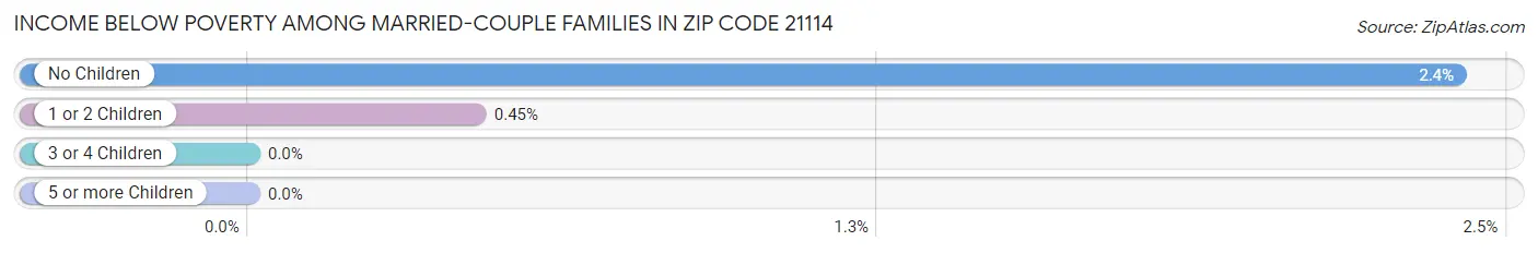 Income Below Poverty Among Married-Couple Families in Zip Code 21114