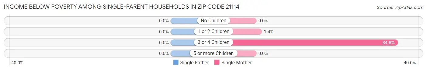 Income Below Poverty Among Single-Parent Households in Zip Code 21114
