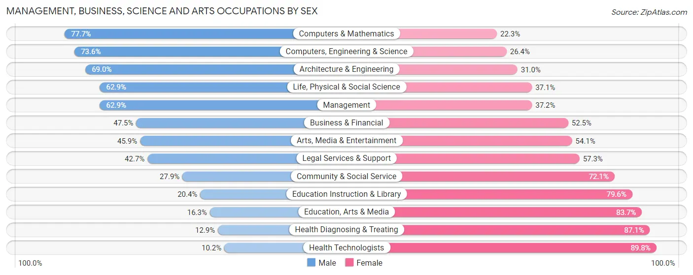 Management, Business, Science and Arts Occupations by Sex in Zip Code 21114