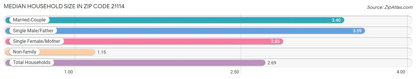 Median Household Size in Zip Code 21114