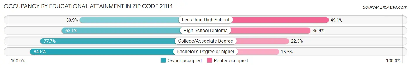 Occupancy by Educational Attainment in Zip Code 21114