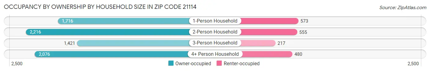 Occupancy by Ownership by Household Size in Zip Code 21114