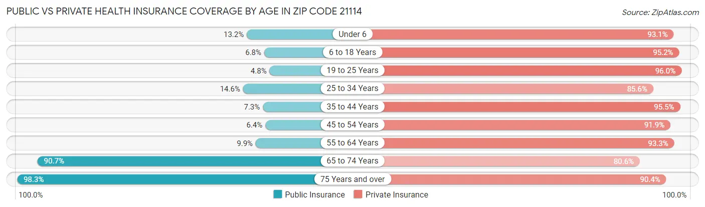 Public vs Private Health Insurance Coverage by Age in Zip Code 21114
