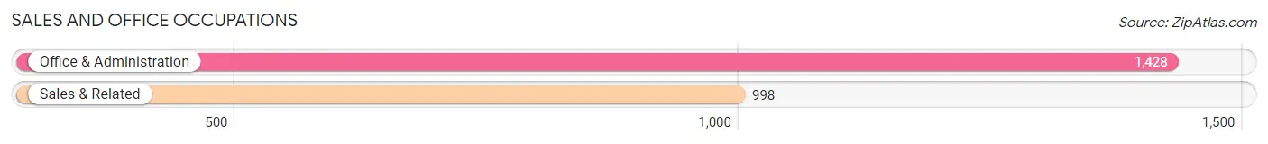 Sales and Office Occupations in Zip Code 21114