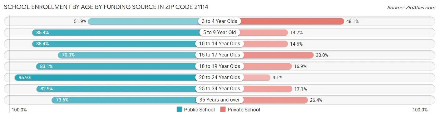 School Enrollment by Age by Funding Source in Zip Code 21114