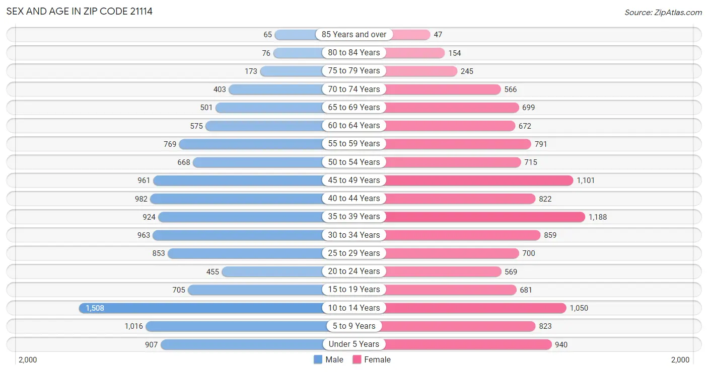 Sex and Age in Zip Code 21114