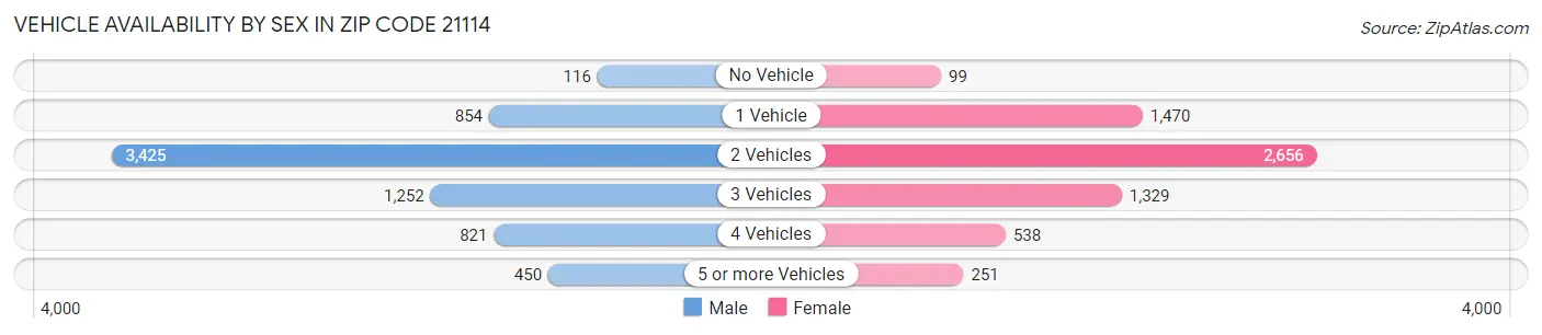 Vehicle Availability by Sex in Zip Code 21114