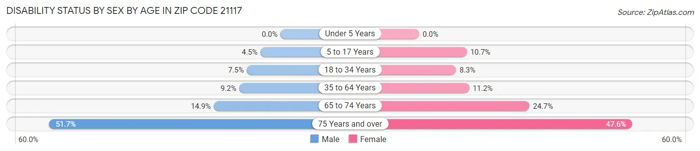 Disability Status by Sex by Age in Zip Code 21117