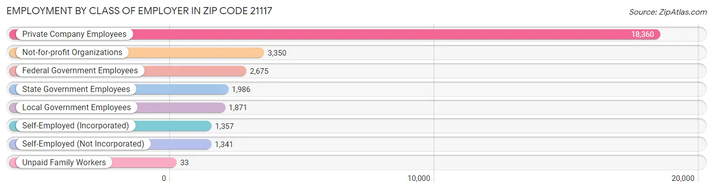 Employment by Class of Employer in Zip Code 21117