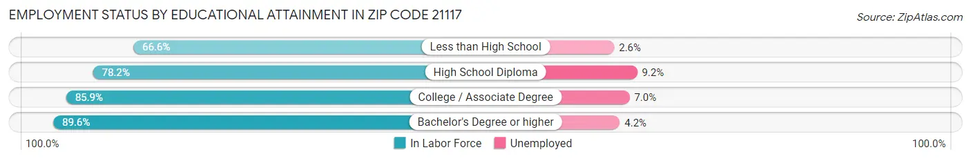 Employment Status by Educational Attainment in Zip Code 21117