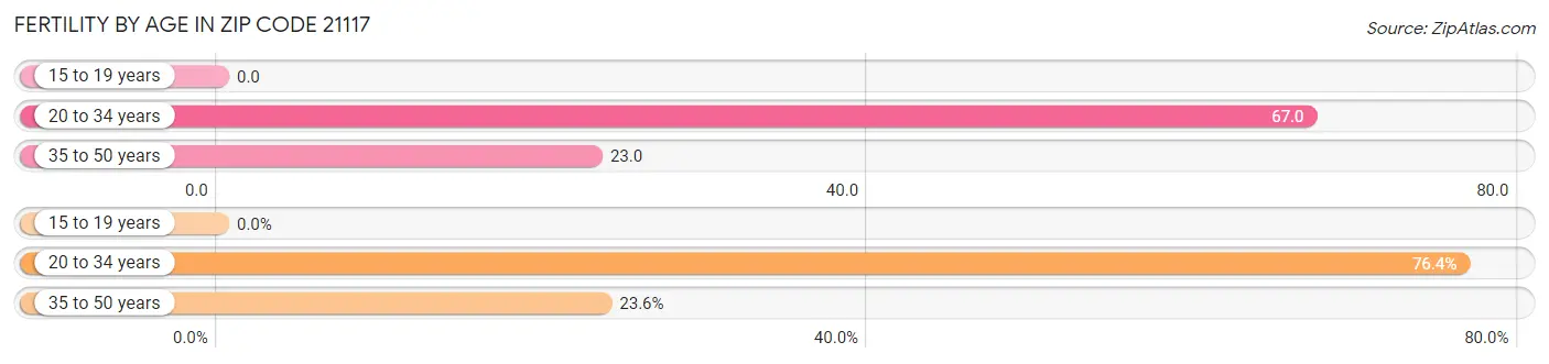 Female Fertility by Age in Zip Code 21117