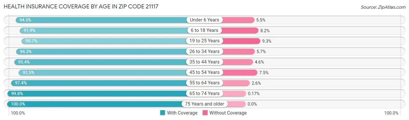 Health Insurance Coverage by Age in Zip Code 21117