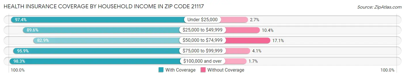 Health Insurance Coverage by Household Income in Zip Code 21117