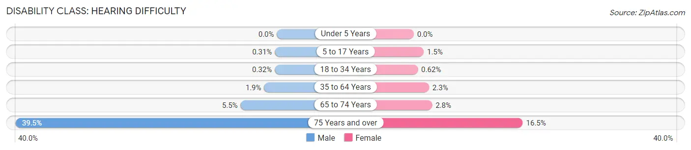 Disability in Zip Code 21117: <span>Hearing Difficulty</span>