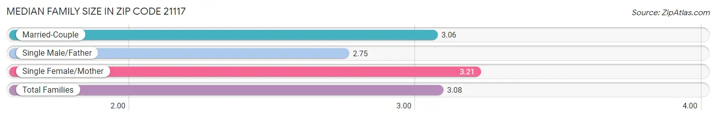 Median Family Size in Zip Code 21117