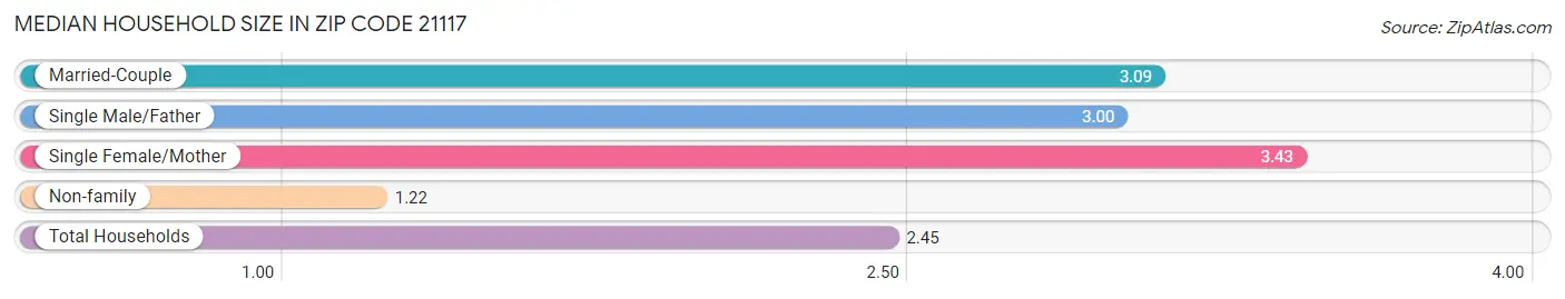 Median Household Size in Zip Code 21117