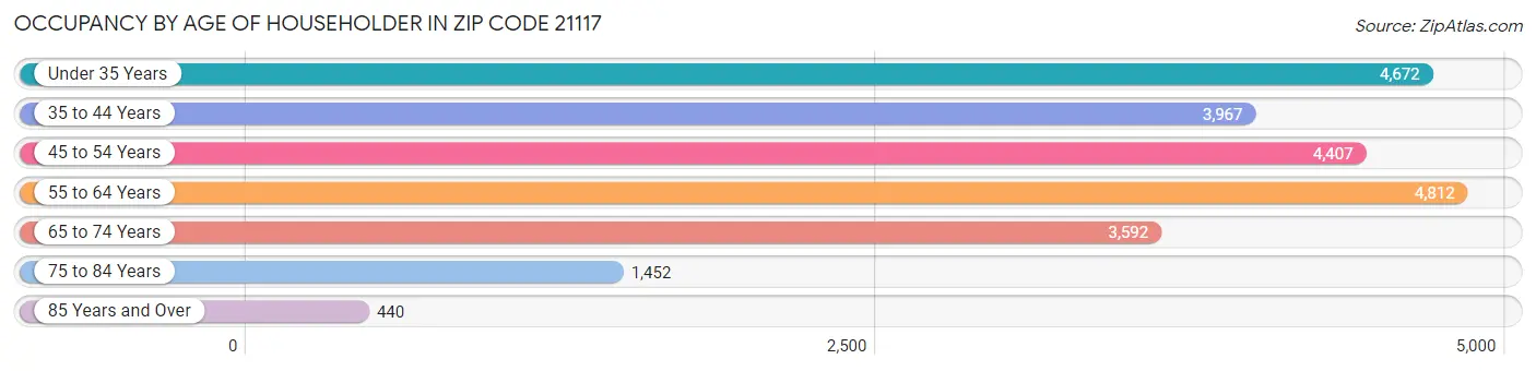 Occupancy by Age of Householder in Zip Code 21117