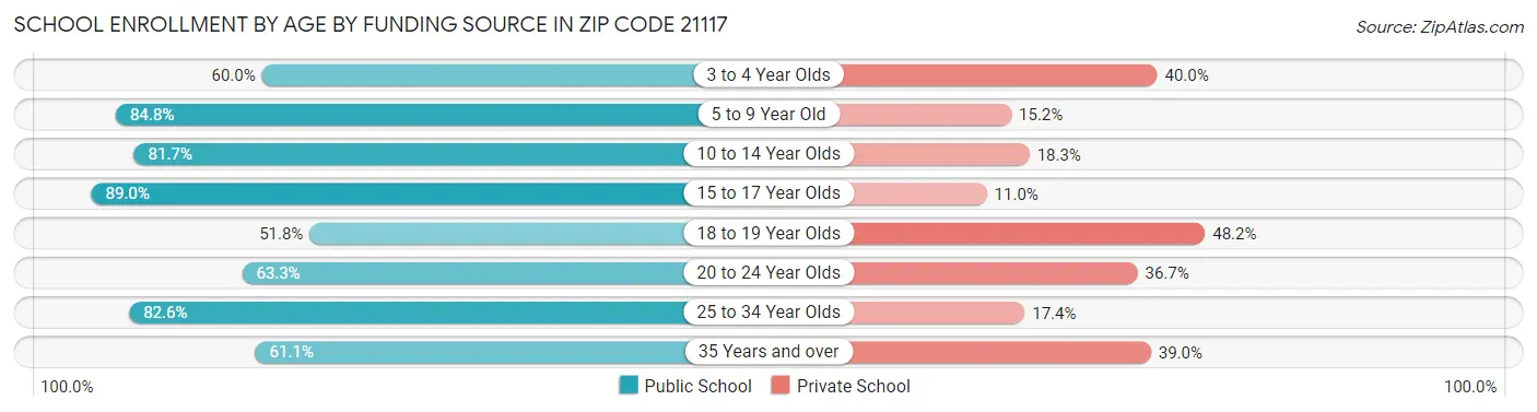 School Enrollment by Age by Funding Source in Zip Code 21117