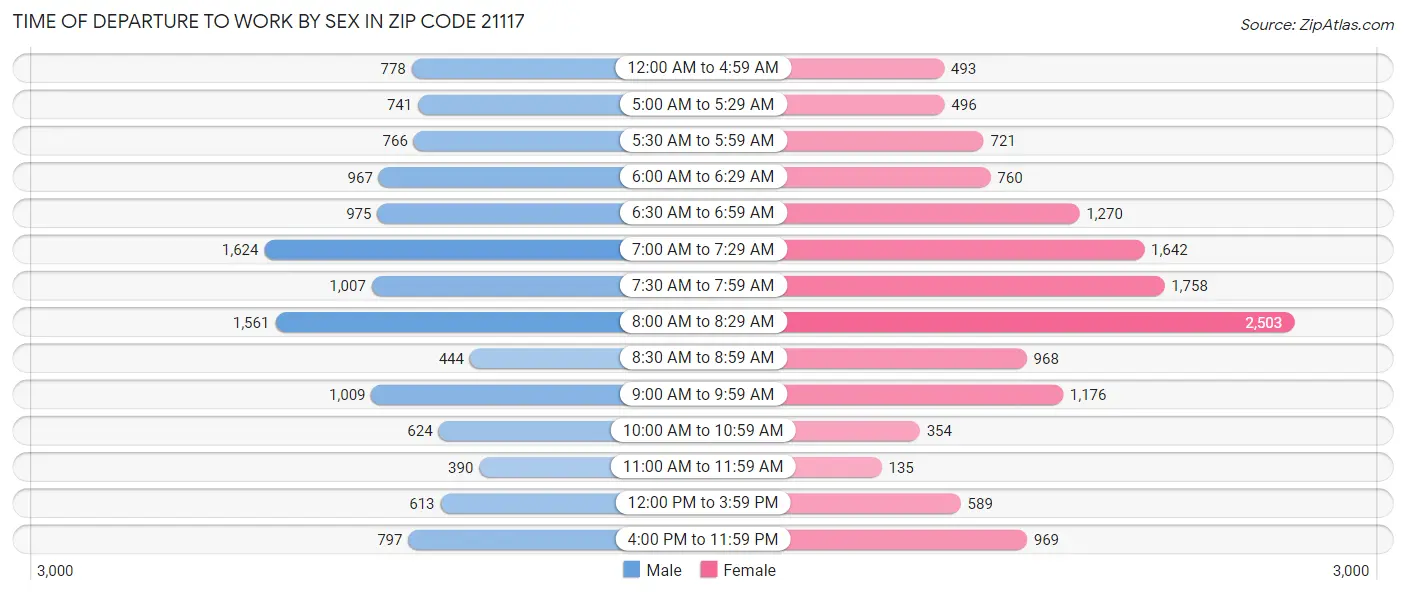 Time of Departure to Work by Sex in Zip Code 21117