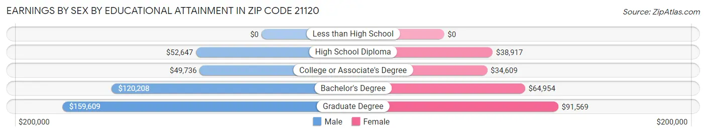 Earnings by Sex by Educational Attainment in Zip Code 21120