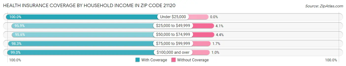 Health Insurance Coverage by Household Income in Zip Code 21120