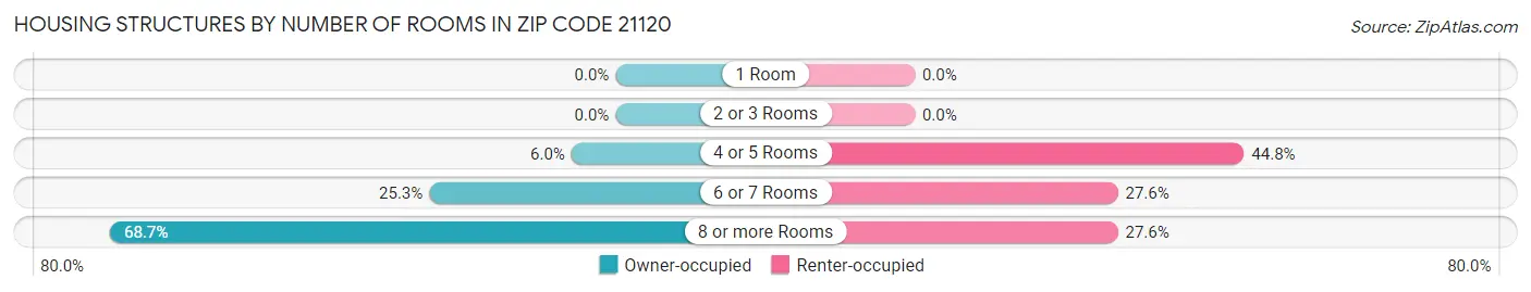 Housing Structures by Number of Rooms in Zip Code 21120