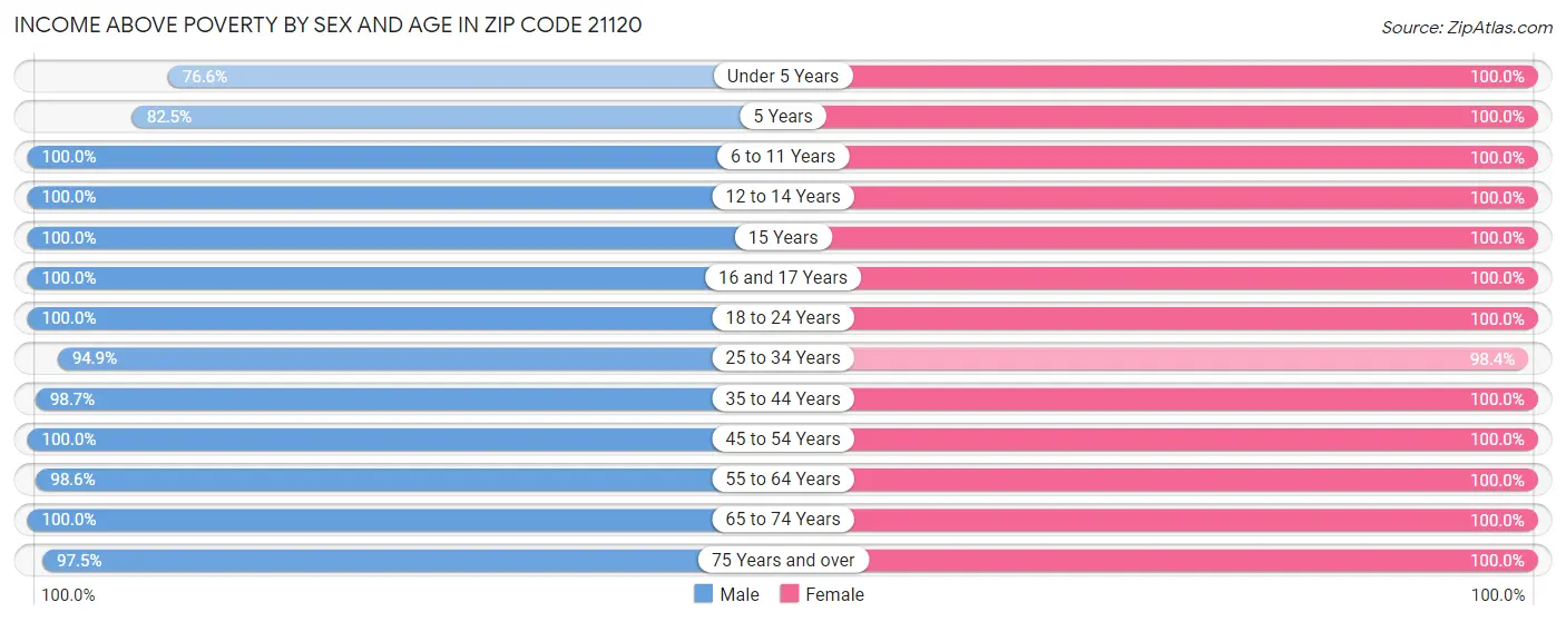 Income Above Poverty by Sex and Age in Zip Code 21120