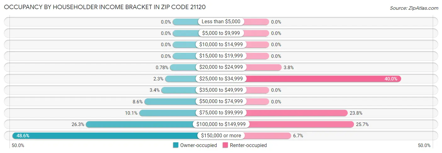 Occupancy by Householder Income Bracket in Zip Code 21120