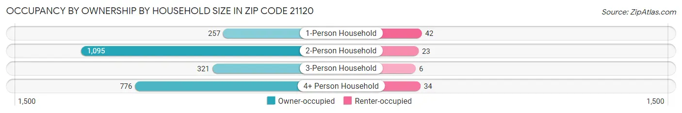 Occupancy by Ownership by Household Size in Zip Code 21120