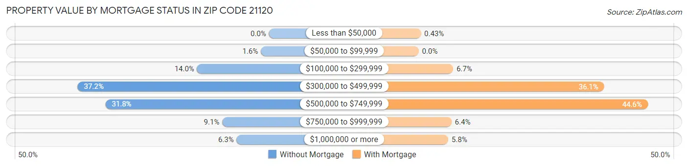 Property Value by Mortgage Status in Zip Code 21120