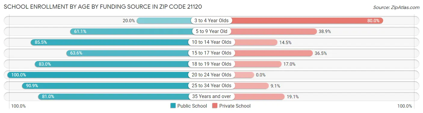 School Enrollment by Age by Funding Source in Zip Code 21120