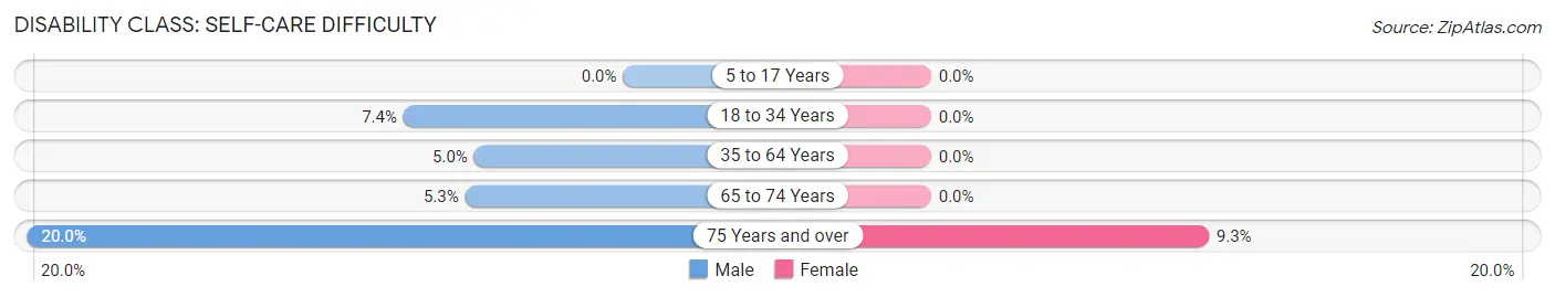 Disability in Zip Code 21120: <span>Self-Care Difficulty</span>