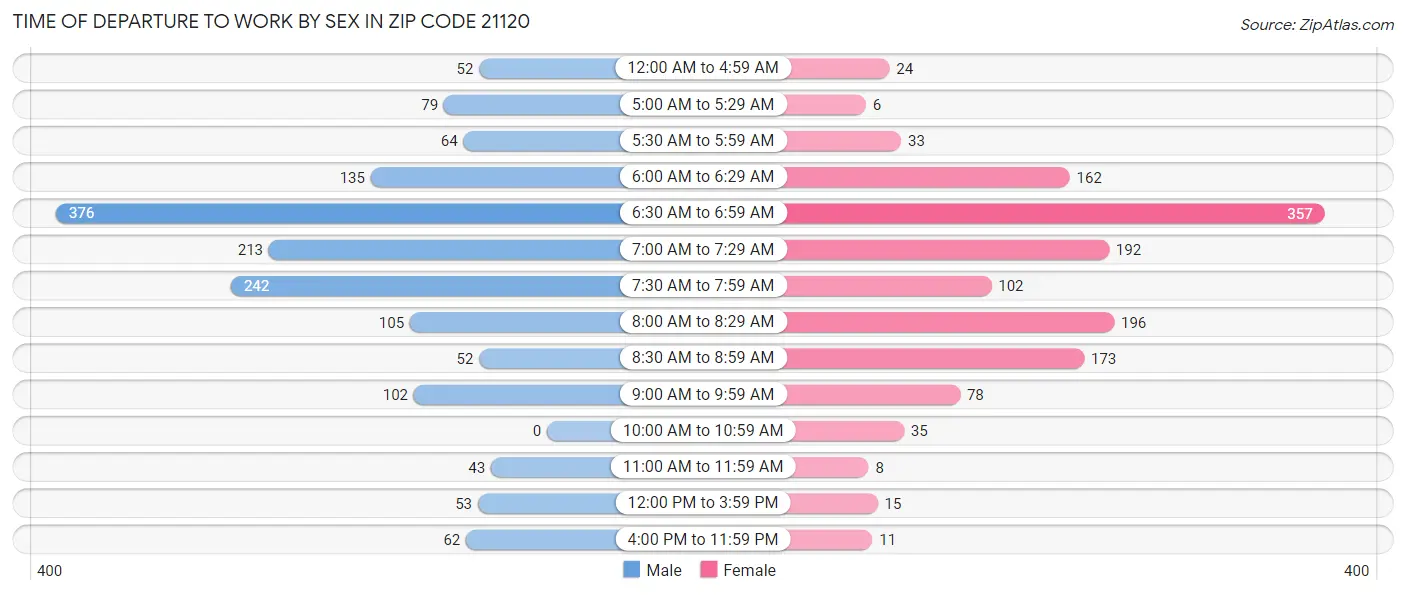 Time of Departure to Work by Sex in Zip Code 21120