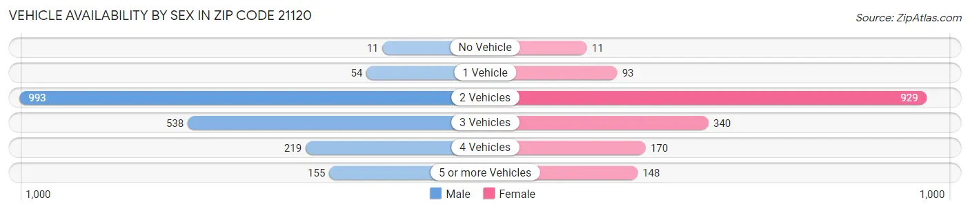 Vehicle Availability by Sex in Zip Code 21120