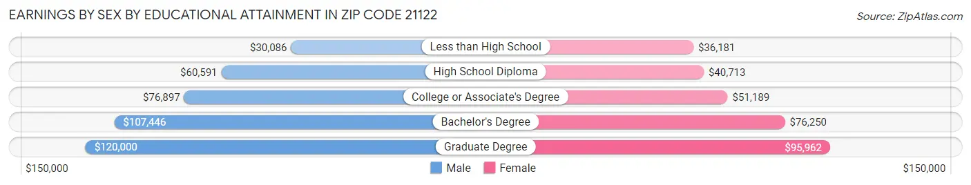 Earnings by Sex by Educational Attainment in Zip Code 21122