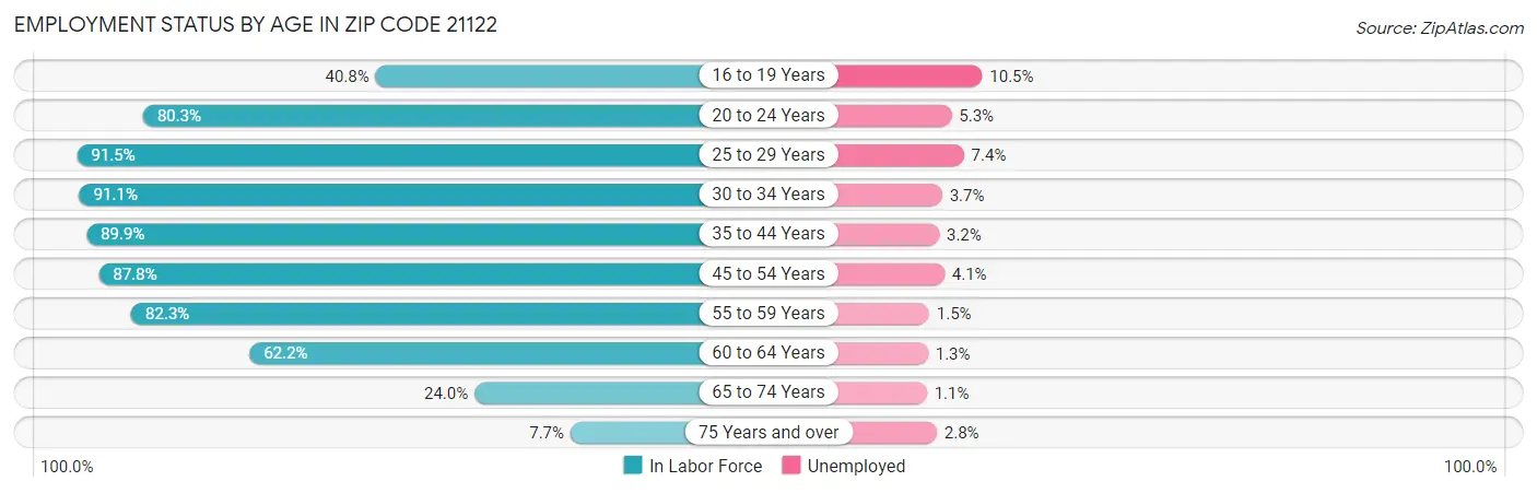 Employment Status by Age in Zip Code 21122
