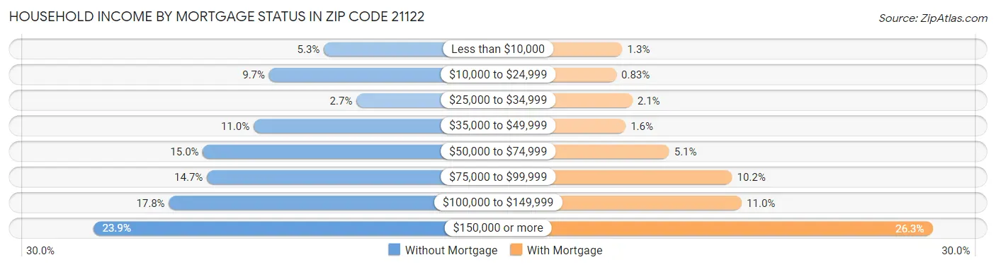 Household Income by Mortgage Status in Zip Code 21122