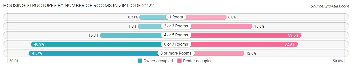 Housing Structures by Number of Rooms in Zip Code 21122