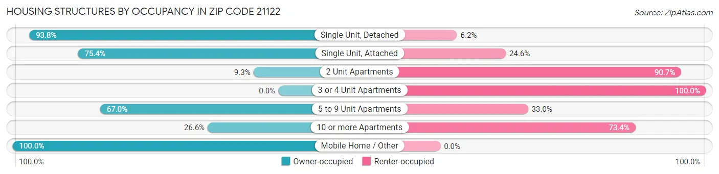 Housing Structures by Occupancy in Zip Code 21122