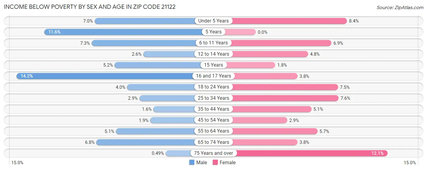 Income Below Poverty by Sex and Age in Zip Code 21122