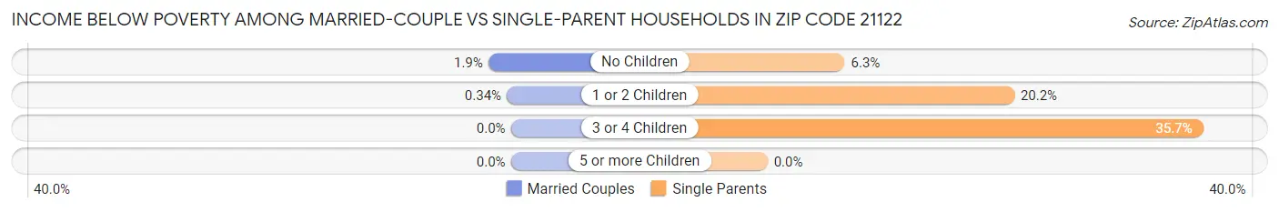 Income Below Poverty Among Married-Couple vs Single-Parent Households in Zip Code 21122