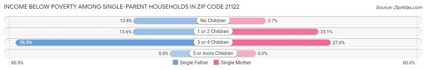 Income Below Poverty Among Single-Parent Households in Zip Code 21122