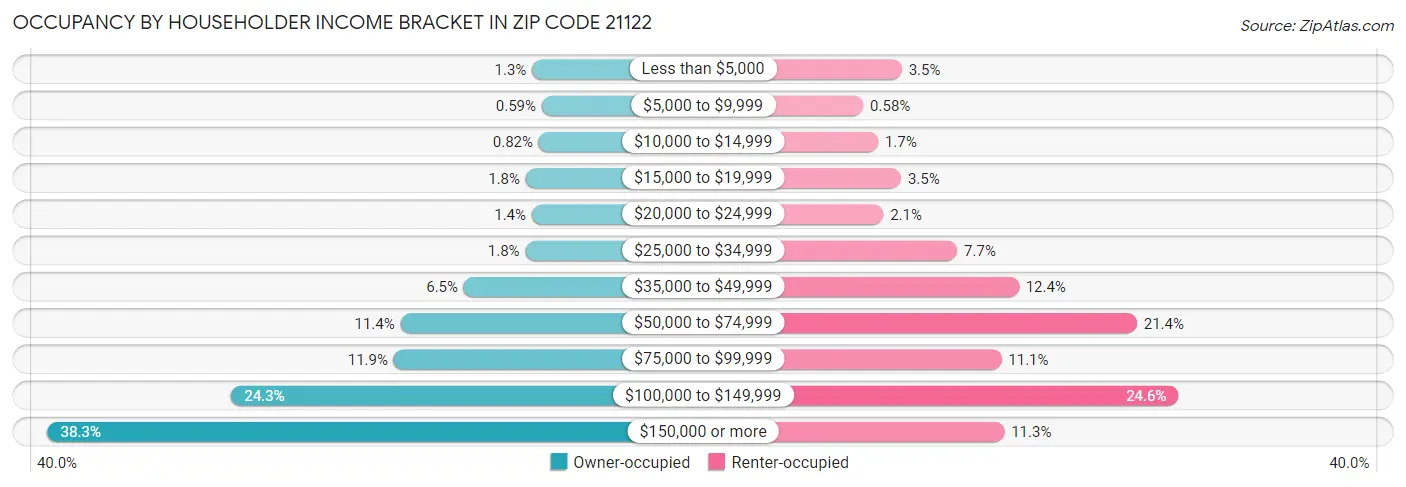 Occupancy by Householder Income Bracket in Zip Code 21122