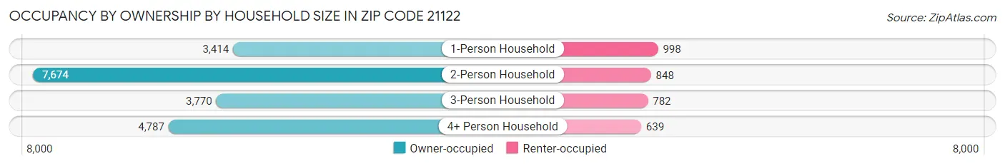 Occupancy by Ownership by Household Size in Zip Code 21122