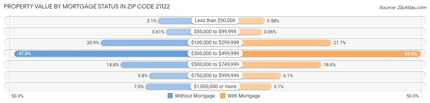 Property Value by Mortgage Status in Zip Code 21122