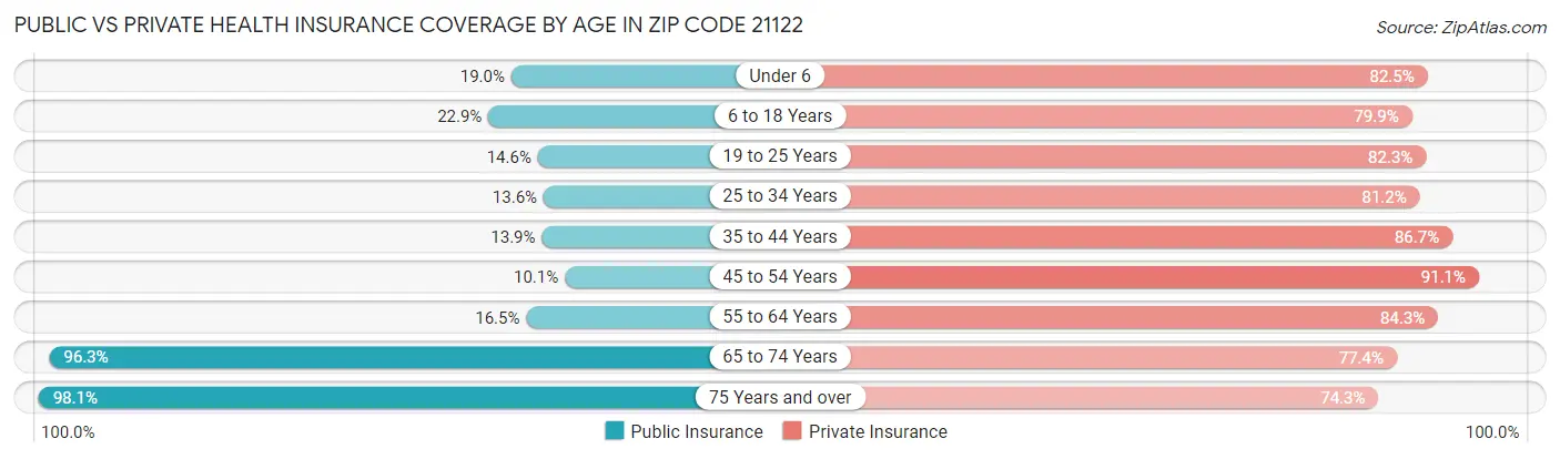 Public vs Private Health Insurance Coverage by Age in Zip Code 21122