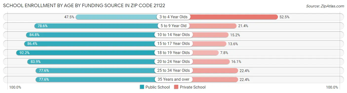 School Enrollment by Age by Funding Source in Zip Code 21122