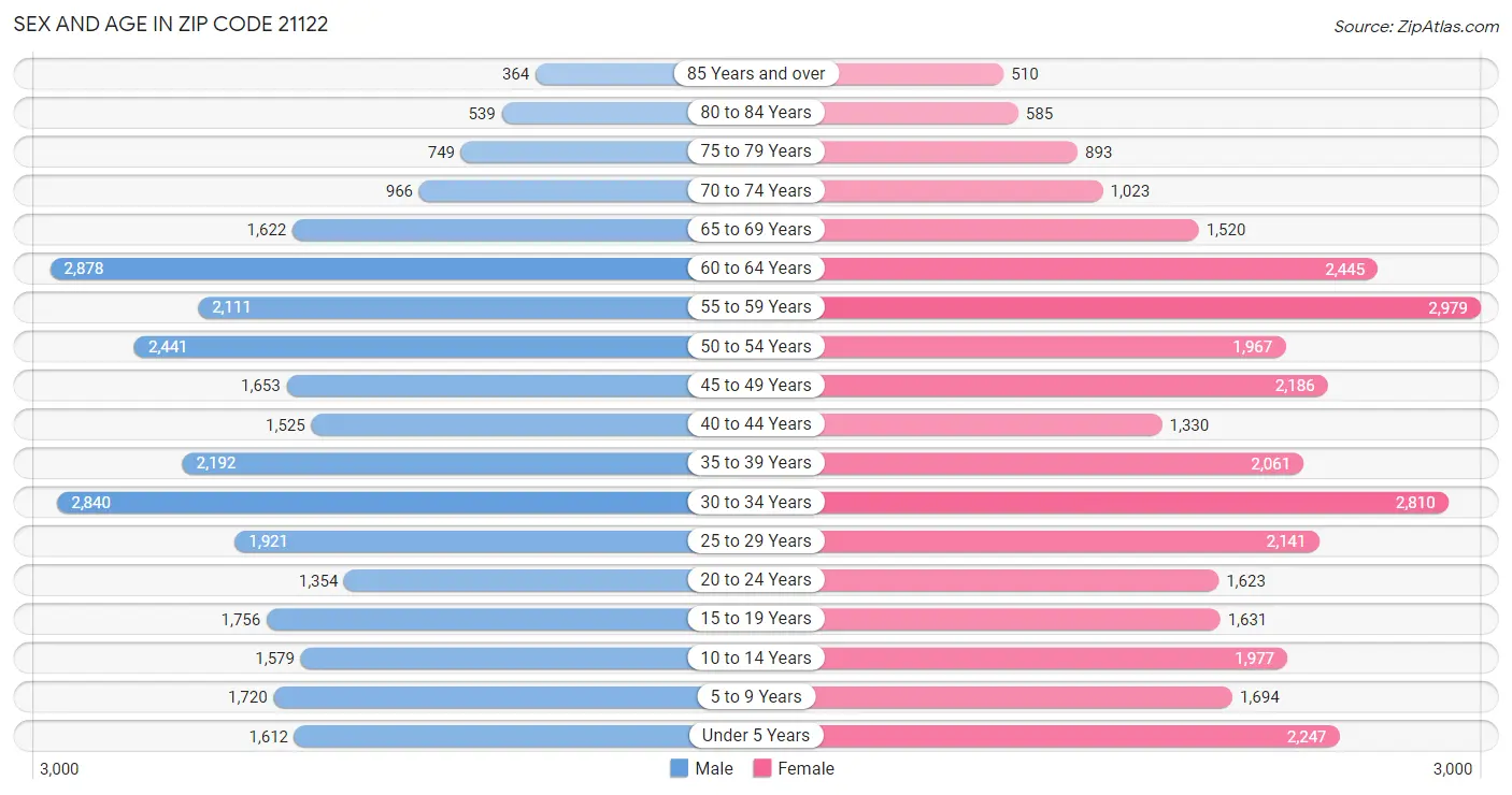 Sex and Age in Zip Code 21122