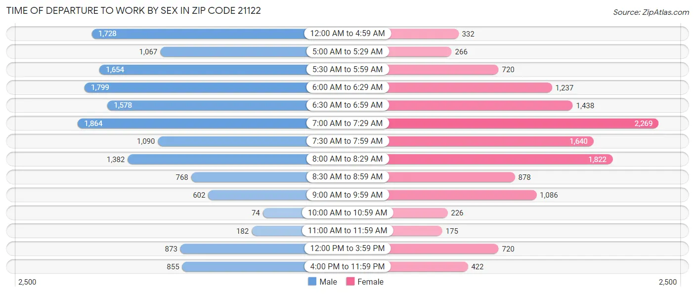 Time of Departure to Work by Sex in Zip Code 21122
