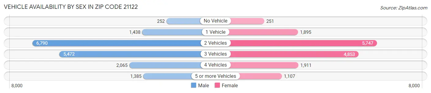 Vehicle Availability by Sex in Zip Code 21122